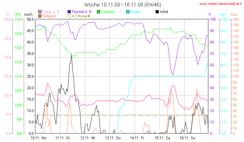 Wetter Wiesenstadt Alterlaa Grafik