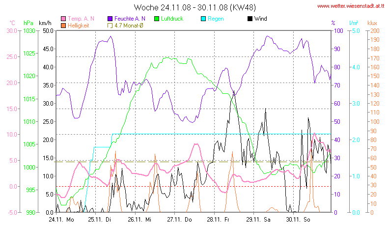 Wetter Wiesenstadt Alterlaa Grafik