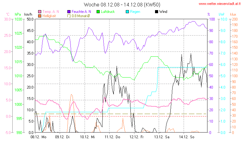 Wetter Wiesenstadt Alterlaa Grafik