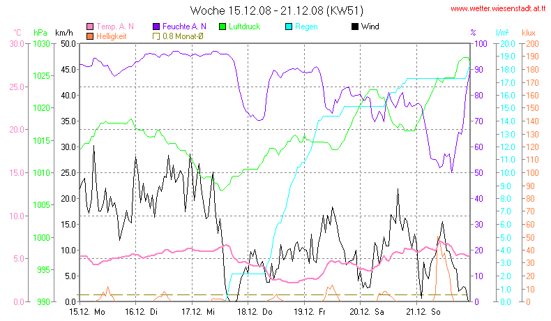 Wetter Wiesenstadt Alterlaa Grafik