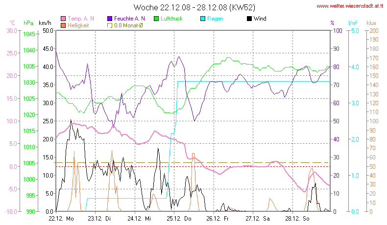 Wetter Wiesenstadt Alterlaa Grafik