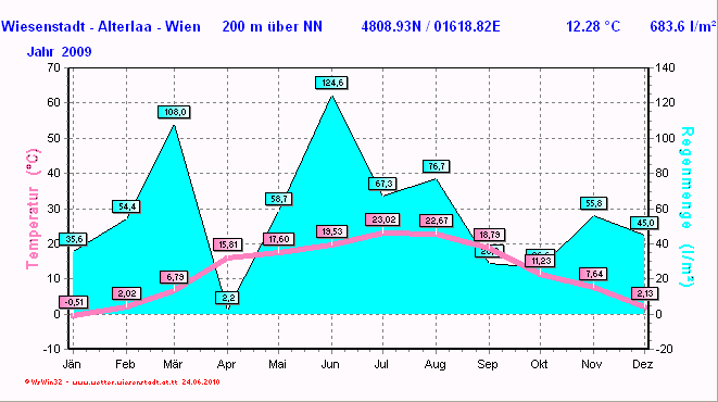 Wetter Wiesenstadt Alterlaa Grafik