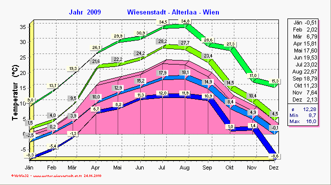 Wetter Wiesenstadt Alterlaa Grafik