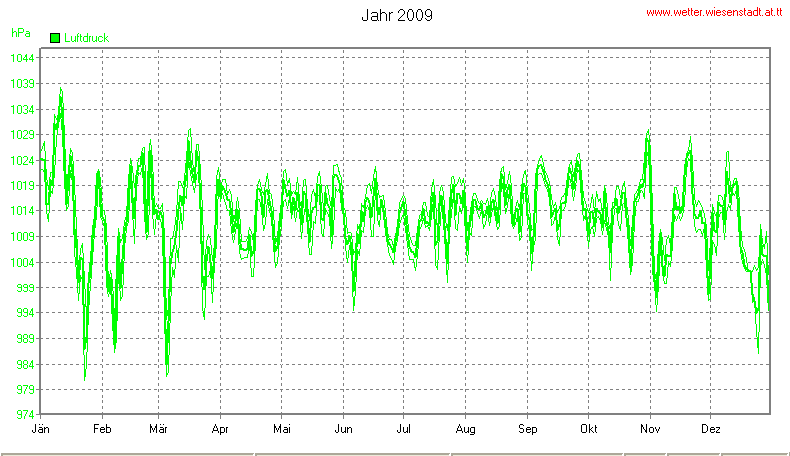 Wetter Wiesenstadt Alterlaa Grafik