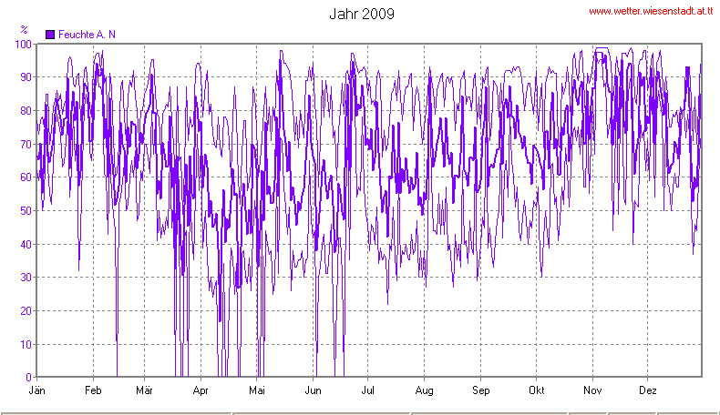 Wetter Wiesenstadt Alterlaa Grafik