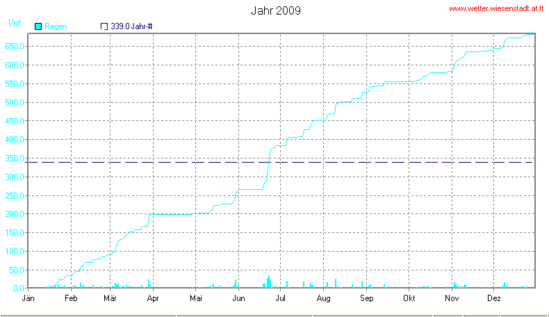 Wetter Wiesenstadt Alterlaa Grafik