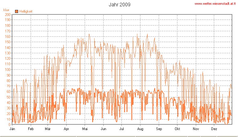 Wetter Wiesenstadt Alterlaa Grafik