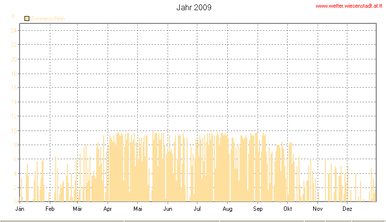 Wetter Wiesenstadt Alterlaa Grafik