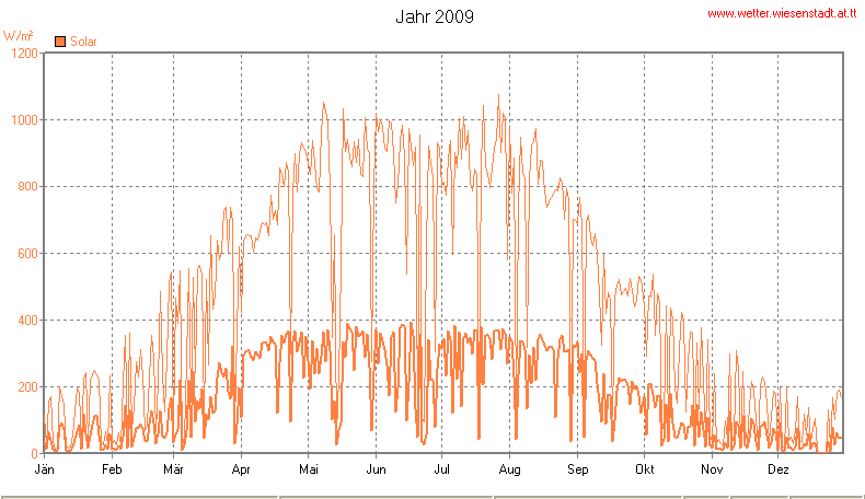 Wetter Wiesenstadt Alterlaa Grafik