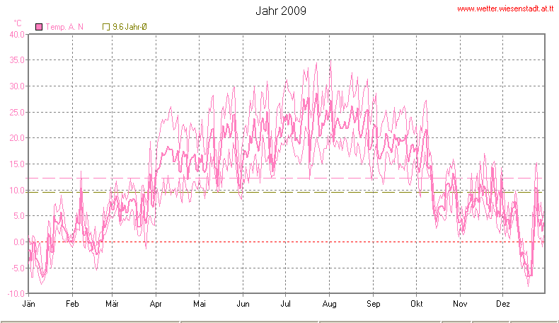 Wetter Wiesenstadt Alterlaa Grafik