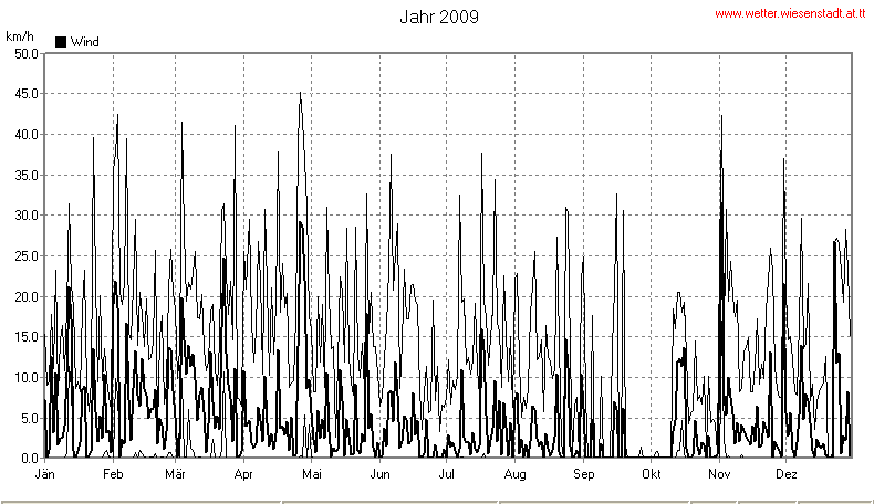 Wetter Wiesenstadt Alterlaa Grafik