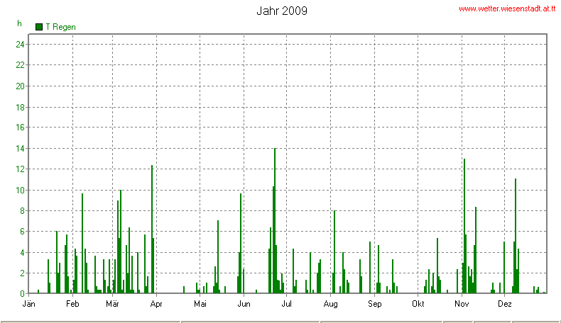 Wetter Wiesenstadt Alterlaa Grafik