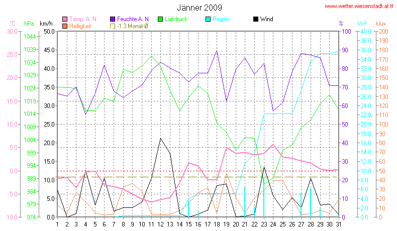 Wetter Wiesenstadt Alterlaa Grafik