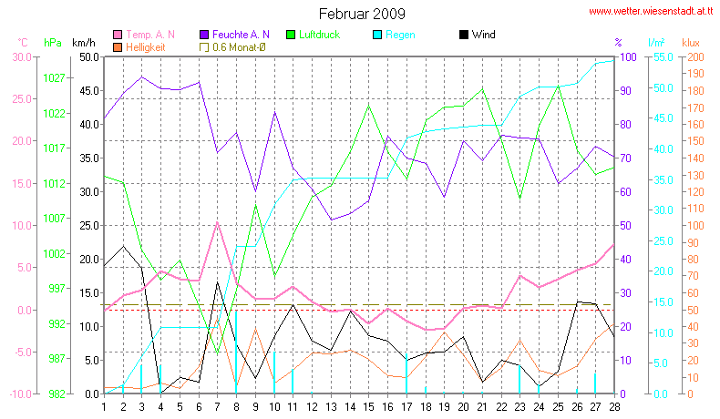 Wetter Wiesenstadt Alterlaa Grafik