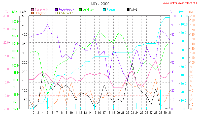 Wetter Wiesenstadt Alterlaa Grafik