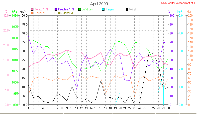 Wetter Wiesenstadt Alterlaa Grafik