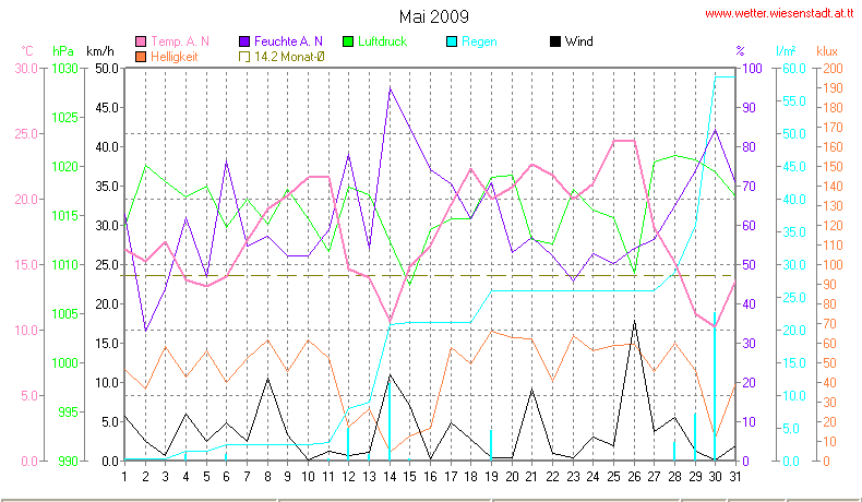 Wetter Wiesenstadt Alterlaa Grafik