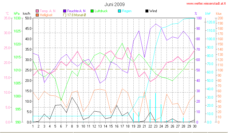 Wetter Wiesenstadt Alterlaa Grafik