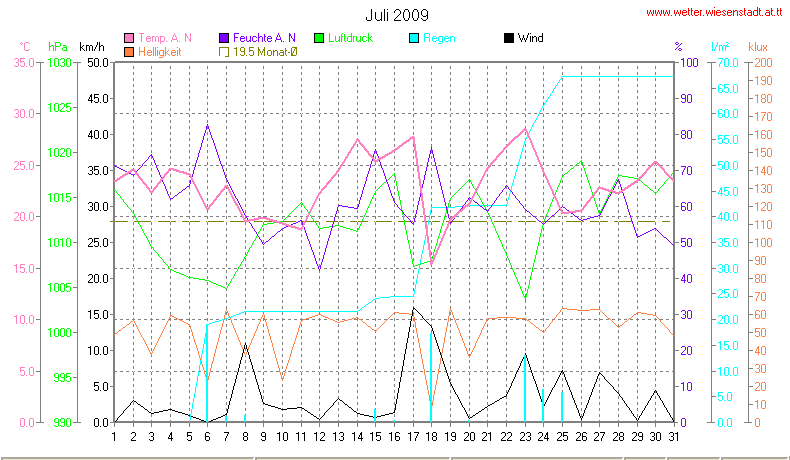 Wetter Wiesenstadt Alterlaa Grafik