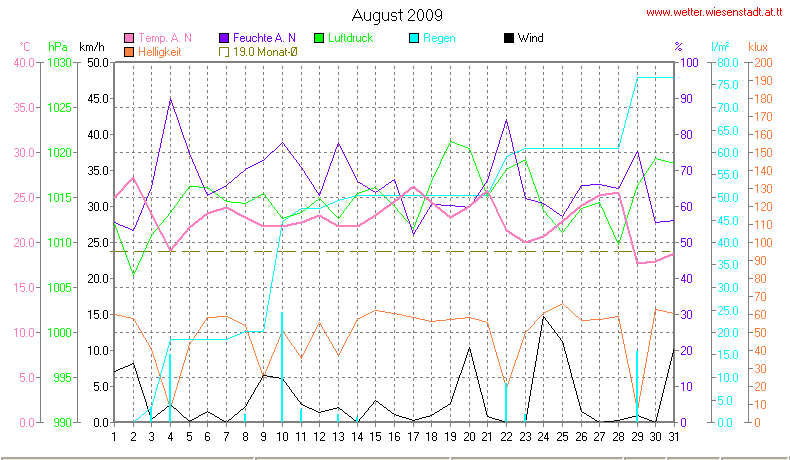 Wetter Wiesenstadt Alterlaa Grafik