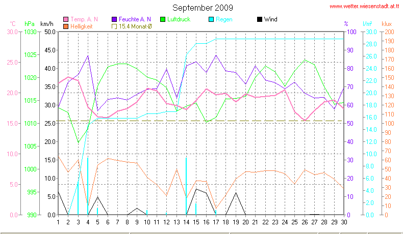 Wetter Wiesenstadt Alterlaa Grafik