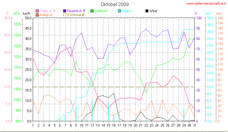 Wetter Wiesenstadt Alterlaa Grafik