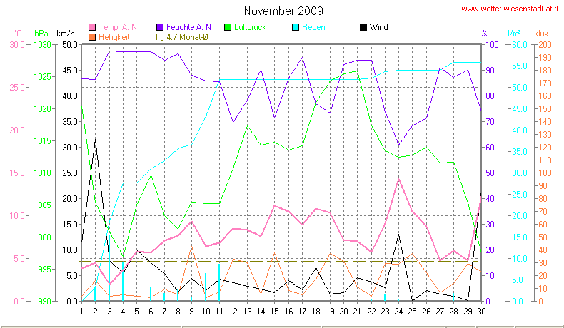 Wetter Wiesenstadt Alterlaa Grafik