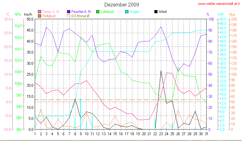 Wetter Wiesenstadt Alterlaa Grafik