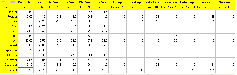 Wetter Wiesenstadt Alterlaa Grafik