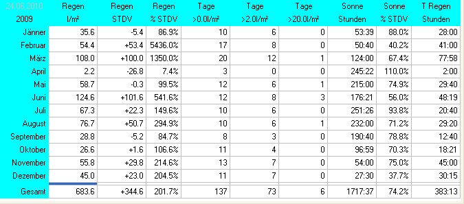 Wetter Wiesenstadt Alterlaa Grafik