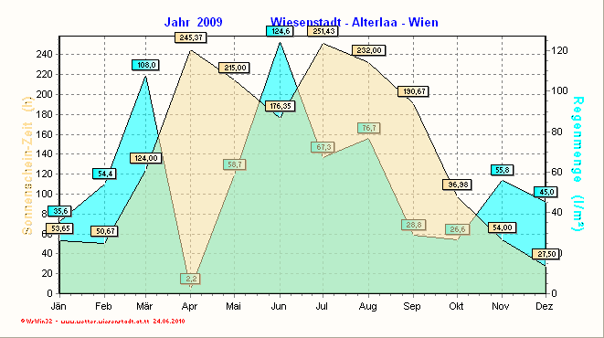 Wetter Wiesenstadt Alterlaa Grafik