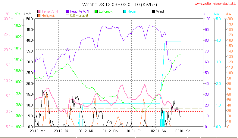 Wetter Wiesenstadt Alterlaa Grafik