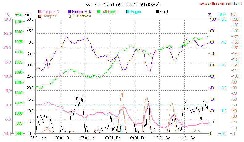 Wetter Wiesenstadt Alterlaa Grafik