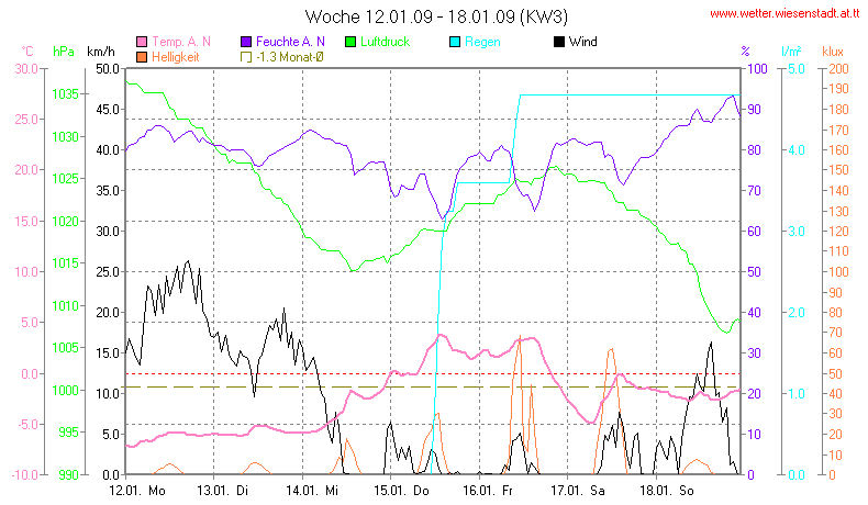 Wetter Wiesenstadt Alterlaa Grafik