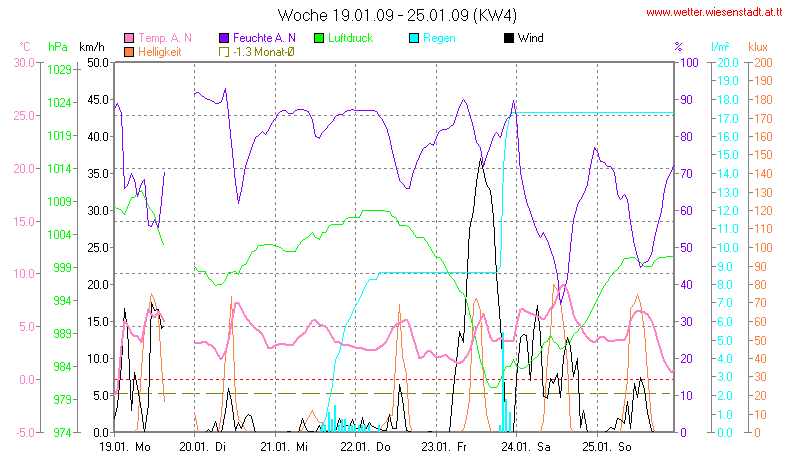 Wetter Wiesenstadt Alterlaa Grafik