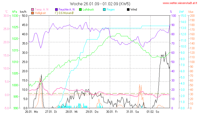 Wetter Wiesenstadt Alterlaa Grafik