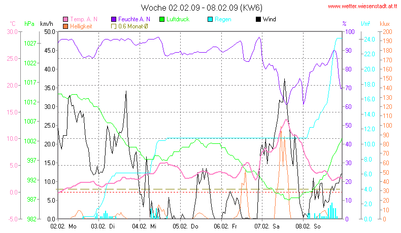 Wetter Wiesenstadt Alterlaa Grafik