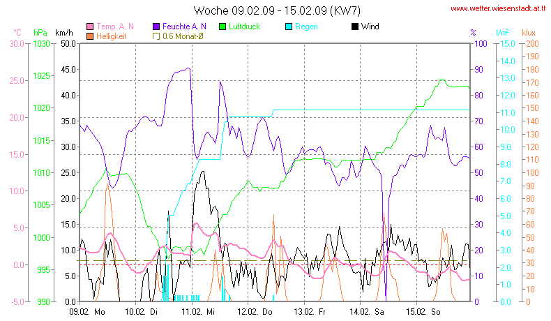 Wetter Wiesenstadt Alterlaa Grafik