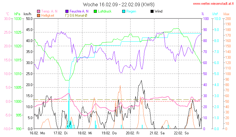 Wetter Wiesenstadt Alterlaa Grafik