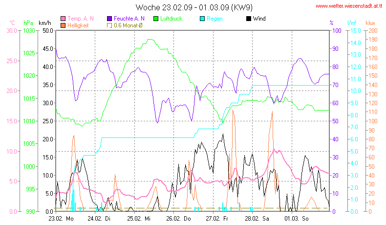 Wetter Wiesenstadt Alterlaa Grafik