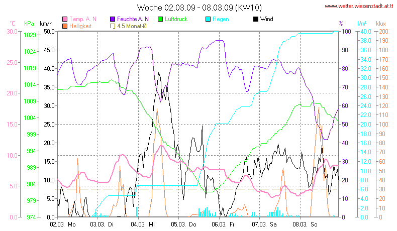 Wetter Wiesenstadt Alterlaa Grafik