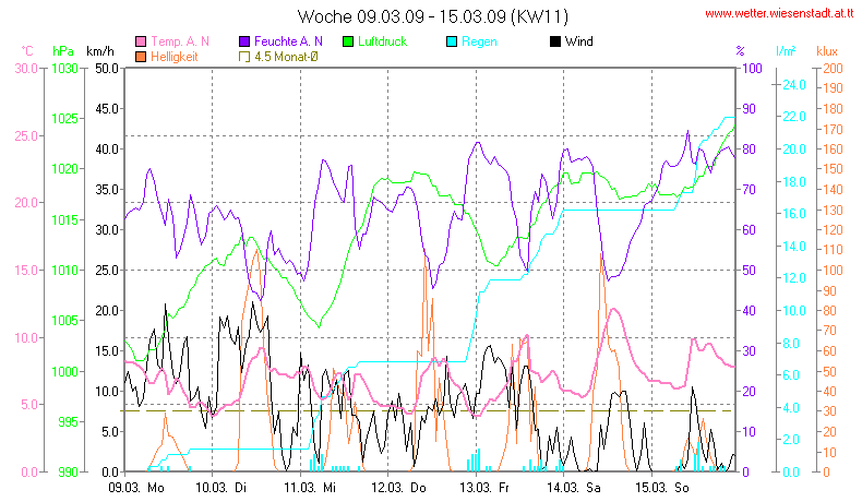 Wetter Wiesenstadt Alterlaa Grafik