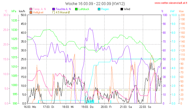 Wetter Wiesenstadt Alterlaa Grafik