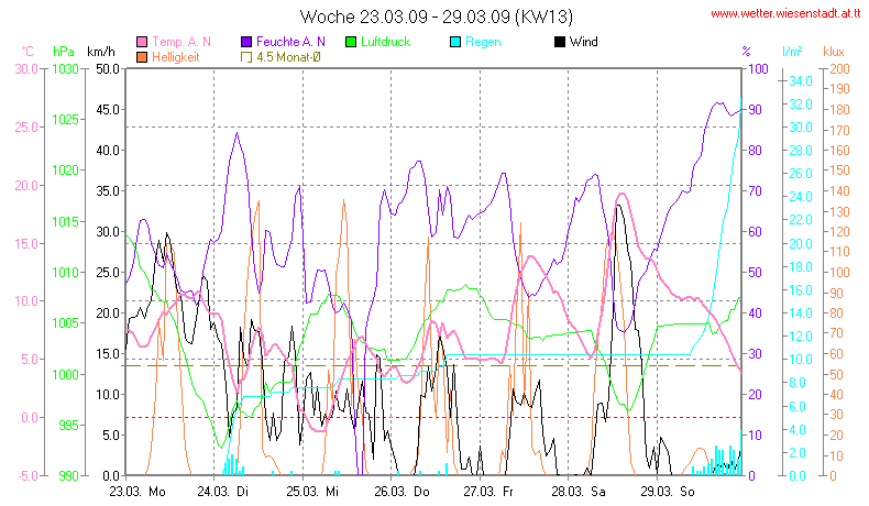 Wetter Wiesenstadt Alterlaa Grafik