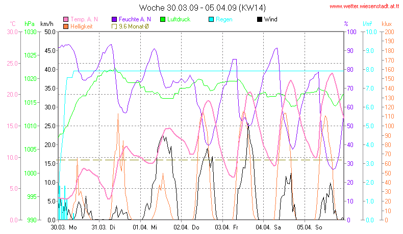 Wetter Wiesenstadt Alterlaa Grafik