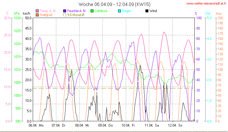 Wetter Wiesenstadt Alterlaa Grafik