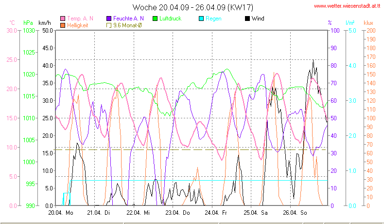 Wetter Wiesenstadt Alterlaa Grafik