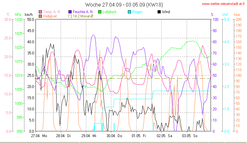 Wetter Wiesenstadt Alterlaa Grafik