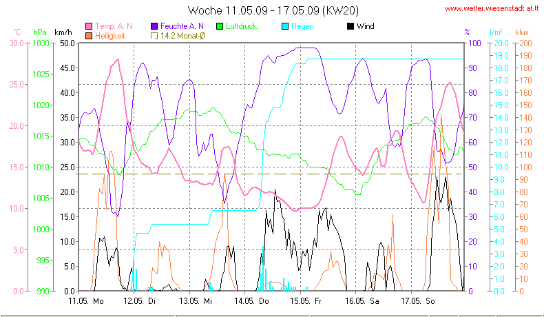 Wetter Wiesenstadt Alterlaa Grafik