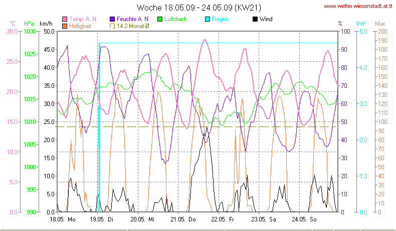 Wetter Wiesenstadt Alterlaa Grafik